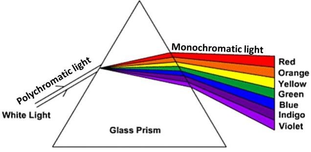 Dispersion